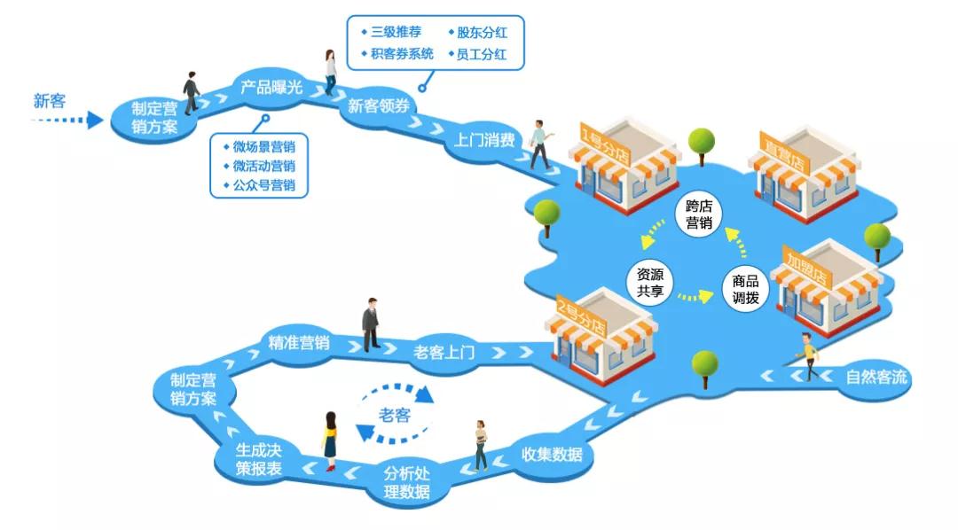 解決連銷分銷問題