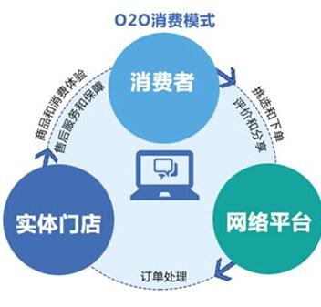 服裝店管理軟件如何打造專屬的o2o營銷平臺
